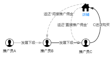 如何设置自购分佣3.png