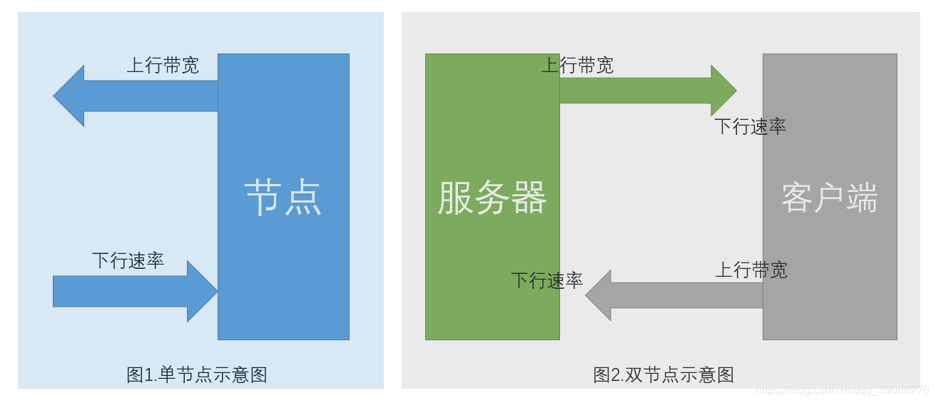 视频直播涉及的上行带宽问题~~