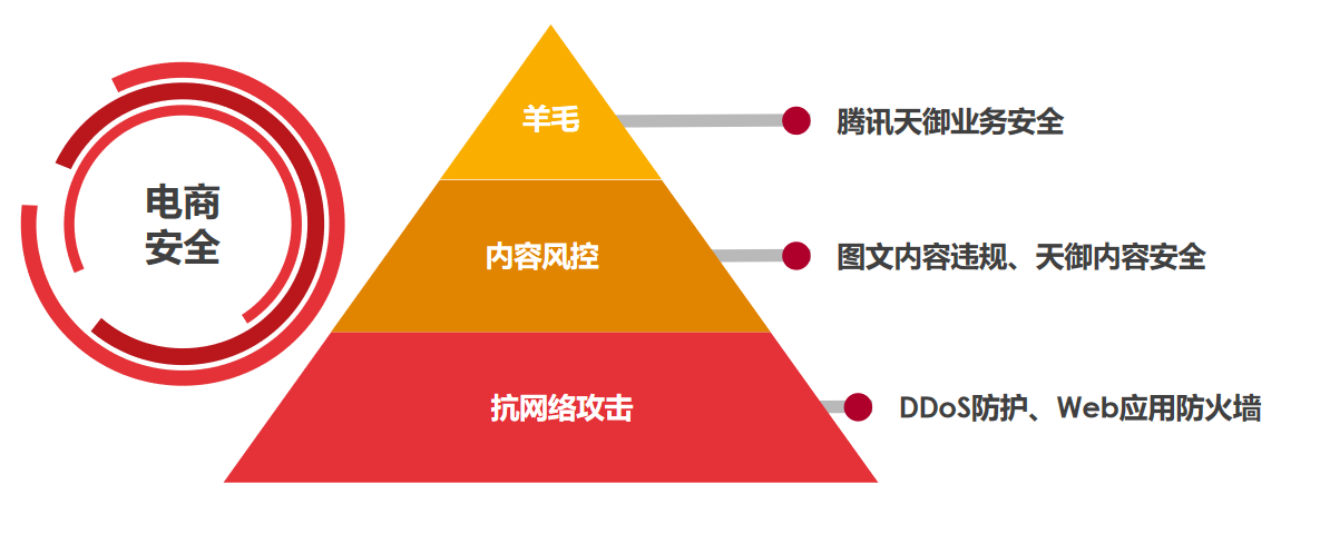 如履薄冰的电商行业在网络攻击面前如何做好自我防护?