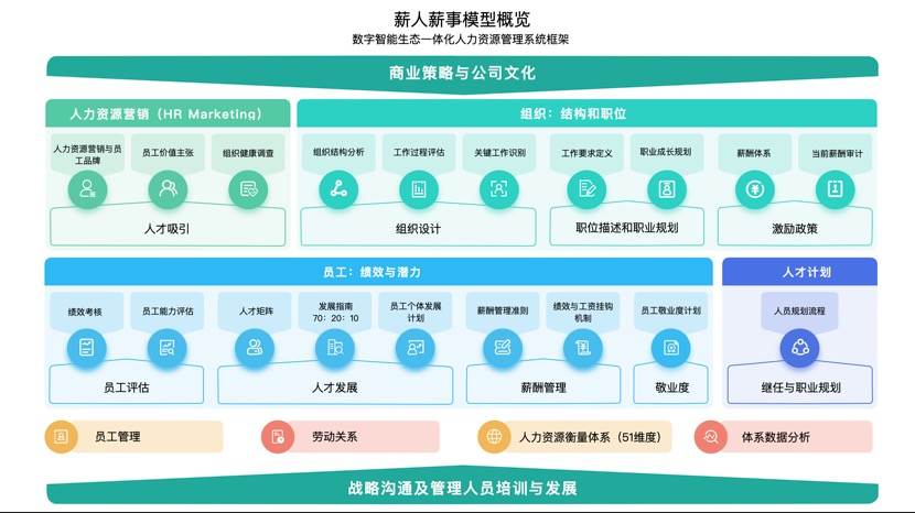 「薪人薪事」于2022年5月获高成资本、光云科技的D1轮共计3亿元融资