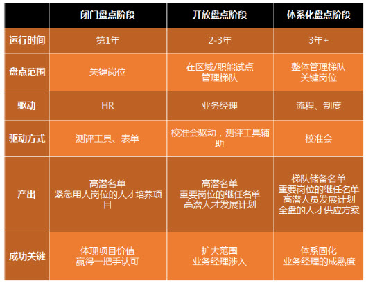 迎风而上身怀秘籍——开展人才盘点的时机与注意事项