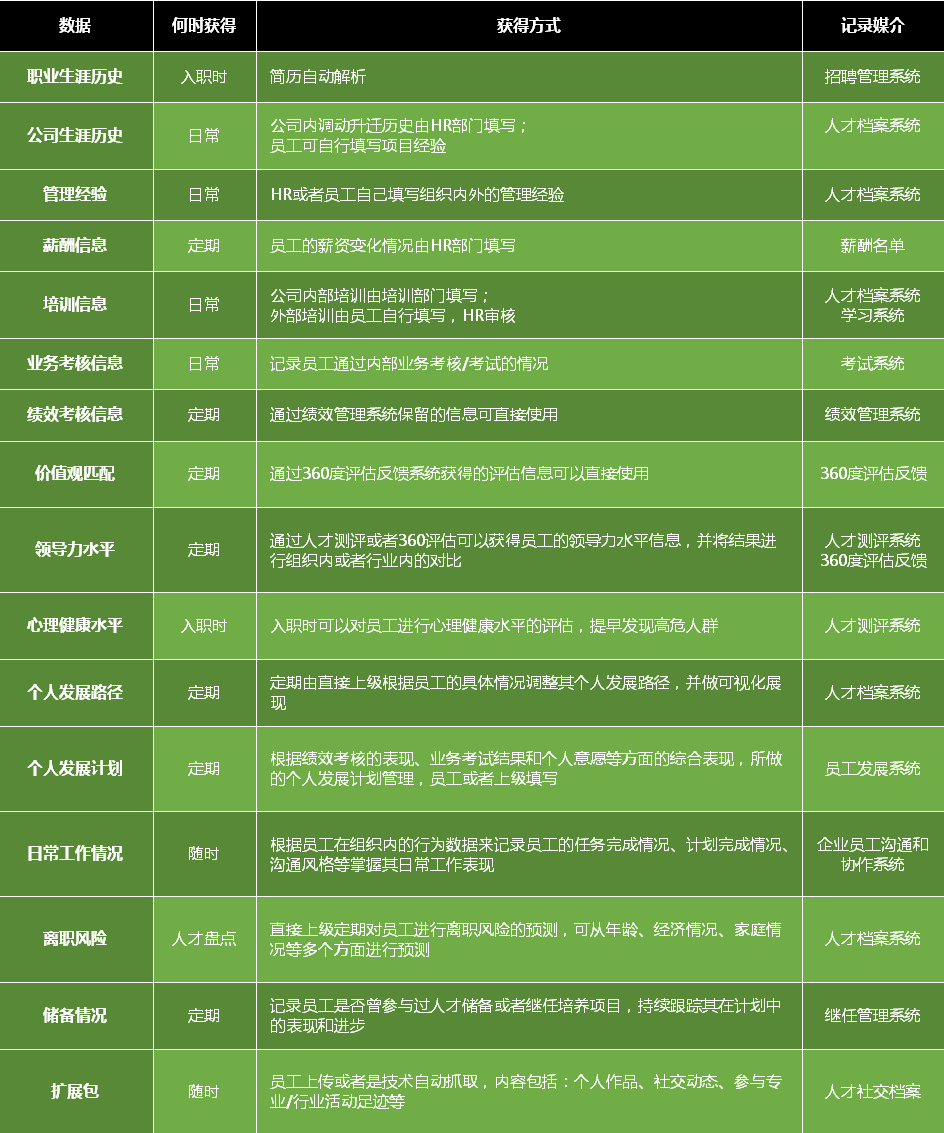 DT时代，用数据驱动人才盘点