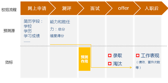 【实践】校园招聘效能分析实践