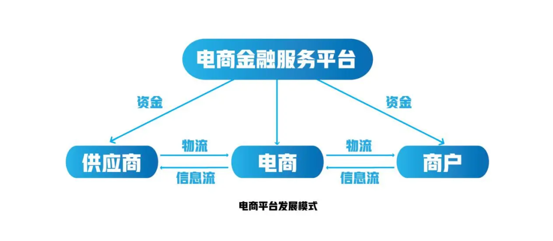 电商供应链金融：抖店、拼多多、京东等平台一站式资金管理解决方案