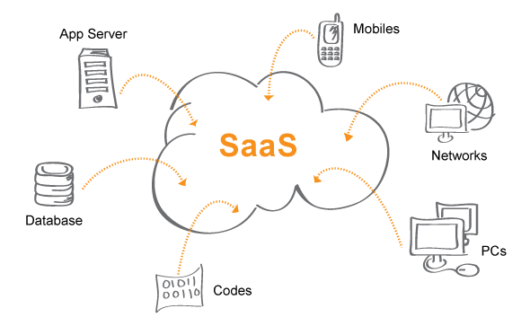 SaaS公司的2种收款结算模式｜解决方案