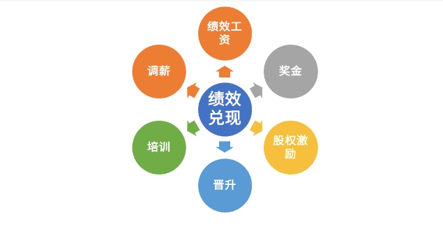 绩效管理的方法有哪几种？