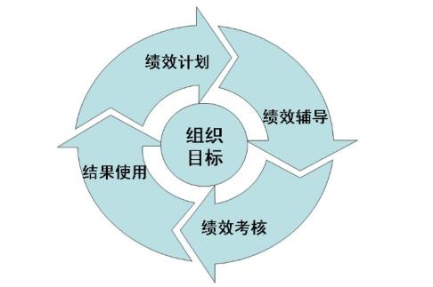绩效管理如何进行