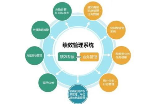 如何选择合适的企业绩效管理系统？